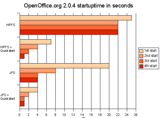 OpenOffice.org 2.0.4 startuptimes